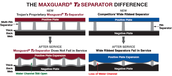 Trojan Battery T2 Technology